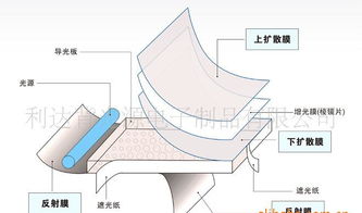 加工生產(chǎn) 手機背光板 led背光源 開發(fā)設計 led光學 電子制品價格 廠家 圖片